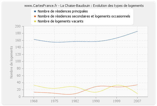 La Chaise-Baudouin : Evolution des types de logements